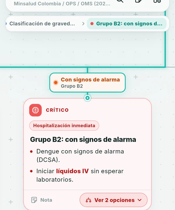El algoritmo de dengue de Empirica en el grupo B2: hospitalización inmediata