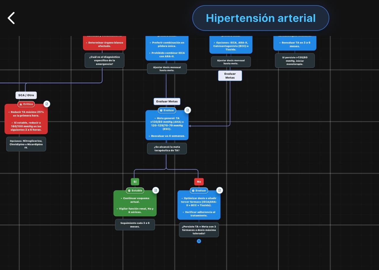 Algoritmo clínico dentro de la app Empírica